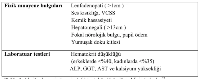 Tablo 4: Akciğer kanserinde metastatik hastalığı düşündüren klinik bulgular  22