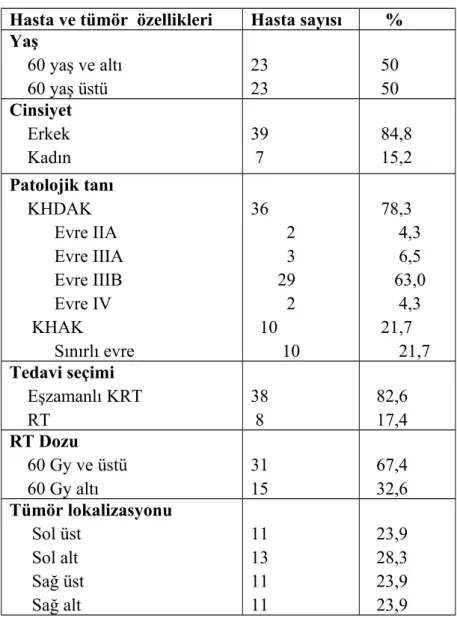 Tablo 9: Hasta ve Tümör özellikleri 