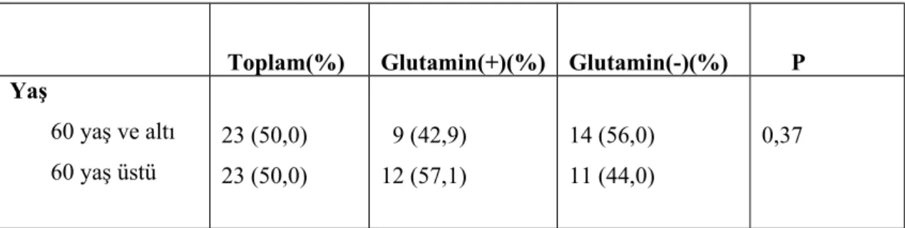 Tablo 10: Her iki gruptaki hastaların yaşa göre dağılımı