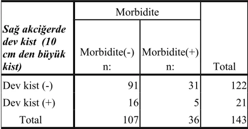 Tablo 9 : Sol akciğerdeki dev kistlerin morbiditeye etkisi