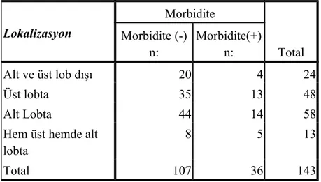 Tablo 11 : Lokalizasyonun morbidite ile olan ilişkisi