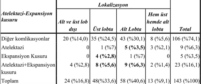 Tablo 12 : Atelektazi ve ekspansiyon kusurunun akciğer loplarındaki postoperatif görülme  oranı.