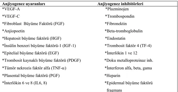 Tablo 5: Başlıca anjiyogenik ve antianjiyogenik faktörler[50]