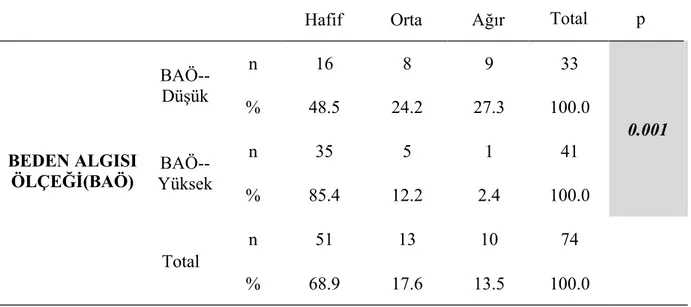 Tablo 6. Akne süresine göre beden algısı ve benlik saygısının karşılaştırılması