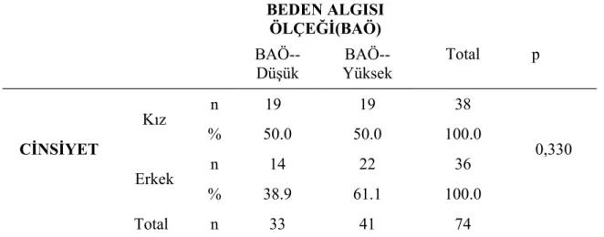 Tablo 8. Beden algısının cinsiyetle ilişkisinin karşılaştırılması BEDEN ALGISI ÖLÇEĞİ(BAÖ) Total     p  BAÖ--Düşük Yüksek BAÖ--CİNSİYET Kız n       19 19 38 0,330%50.050.0100.0 Erkek n 14 22 36 % 38.9 61.1 100.0                           Total n 33 41 74