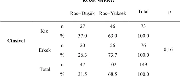 Tablo 9. Tüm hastalarda benlik saygısıyla cinsiyet ilişkisinin karşılaştırılması ROSENBERG Total p Ros--Düşük Ros--Yüksek Cinsiyet Kız n 27 46 73 0,161%37.063.0100.0  Erkek n 20 56 76 % 26.3 73.7 100.0                           Total n 47 102 149 % 31.5 68