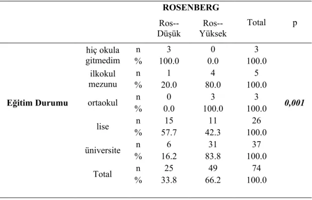 Tablo 11. Eğitim durumuna göre benlik saygısının değerlendirilmesi