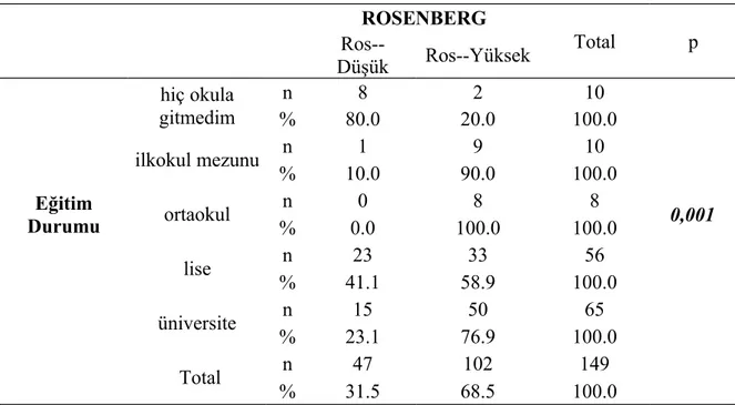 Tablo 14. Tüm hastalarda eğitim durumu-beden algısı ilişkisi BEDEN ALGISI ÖLÇEĞİ(BAÖ) Total p  BAÖ--Düşük BAÖ--Yüksek Eğitim Durumu hiç okula gitmedim n 5 5 10 0,506%50.050.0100.0 ilkokul mezunu n 2 8 10 % 20.0 80.0 100.0 ortaokul n 2 6 8