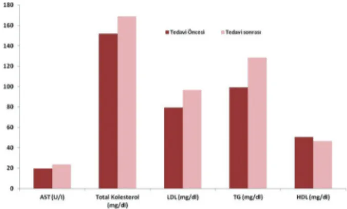 Şekil 1. Tedavi öncesi ve tedavinin 3. ayındaki AST, ko- ko-lesterol, TG, LDL ve HDL değerleri