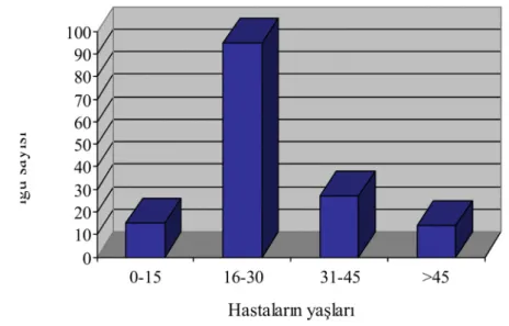 Şekil 4. Hastaların yaş grubuna göre dağılımı.