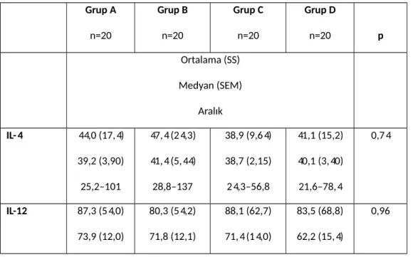 Tablo 4: Grupların IL serum seviyeleri. Kruskal-Wallis testi Grup A n=20 Grup Bn=20 Grup Cn=20 Grup Dn=20 p Ortalama (SS) Medyan (SEM) Aralık IL-4 44,0 (17,4) 39,2 (3,90) 25,2–101 47,4 (24,3)41,4 (5,44)28,8–137 38,9 (9,64)38,7 (2,15)24,3–56,8 41,1 (15,2)40