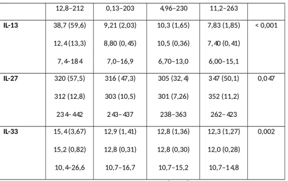 Tablo 5: Serum IL13, IL27 ve IL33 seviyeleri açısından gruplar arası ikili karşılaştırmaların 