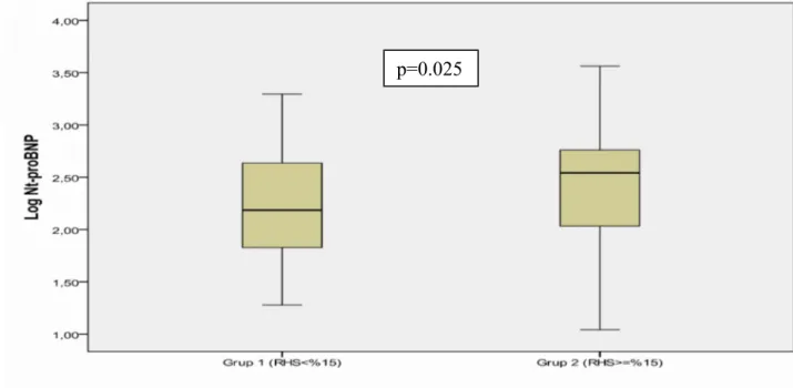 Şekil 10:Grup 1 ve Grup 2 arasında LogNT-proBNP düzeylerinin karşılaştırılmasıp=0.025