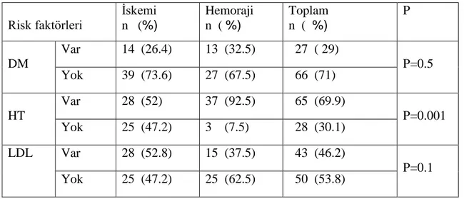 Tablo 17. Hasta Gruplarının Eşlik Eden Risk Faktörleri ile Karşılaştırması 