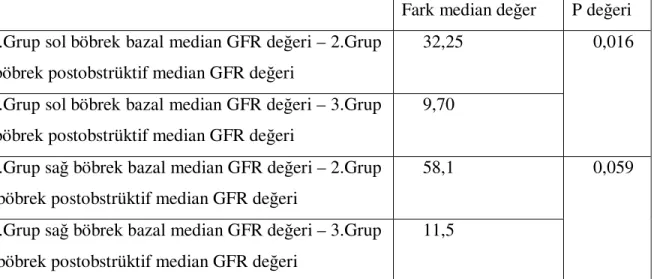 Tablo  4:  2.  Grup  sağ  ve  sol  böbrekte  obstrüksiyondan  önce  ve  sonraki  median  GFR  değeri  arasındaki  fark  ile  3