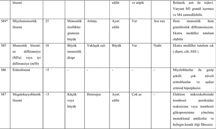 TABLO 2   Akut lösemide sitolojik reaksiyonlar 