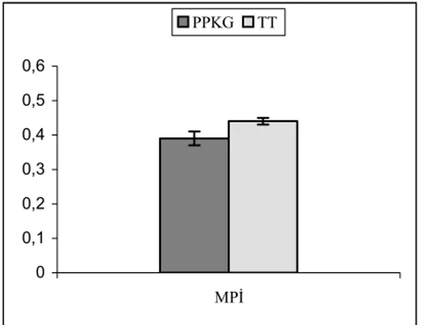 Grafik 1. PPKG grubundaki MPİ değerleri  (0.39±0,02 n=29), TT grubuna (0.44±0,01  n=71) göre anlamlı olarak düşük bulundu (p ≤  0.05)