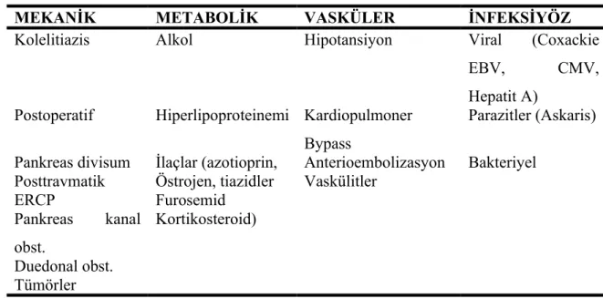 Tablo 2: Akut pankreatit nedenleri