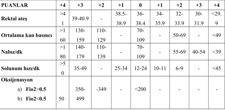 Tablo 6:APACHE II skorlama sistemi