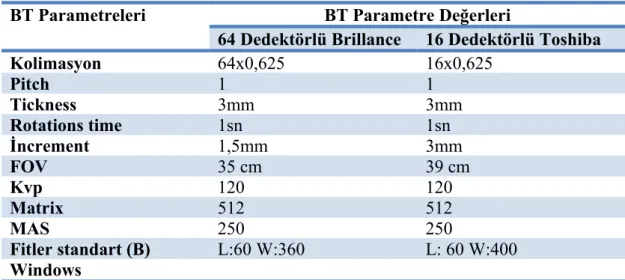 Tablo 7: BT parametreleri