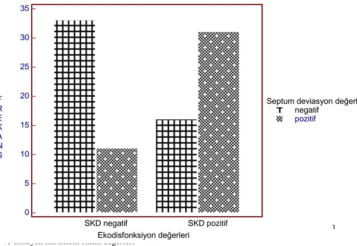 Grafik 2. Ekokardiyografi ve BTPA ile septum deviasyonu değerlendirmede SKD tanısı alan  ve almayan hastaların sıklık değerleri 