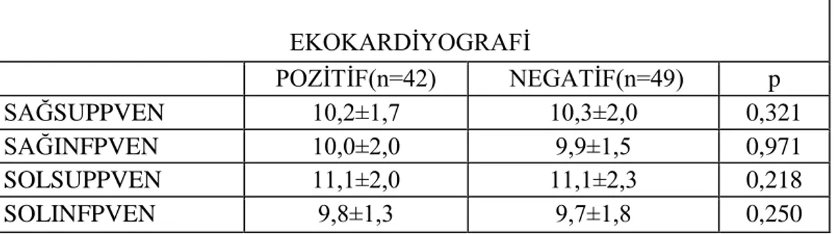 Tablo  5-4.  Ekokardiyografi  ile  SKD  saptanan  ve  saptanmayan  olgularda  pulmoner  ven  çaplarının karĢılaĢtırılması  EKOKARDĠYOGRAFĠ  POZĠTĠF(n=42)   NEGATĠF(n=49)   p  SAĞSUPPVEN  10,2±1,7  10,3±2,0  0,321  SAĞINFPVEN  10,0±2,0  9,9±1,5  0,971  SOLS