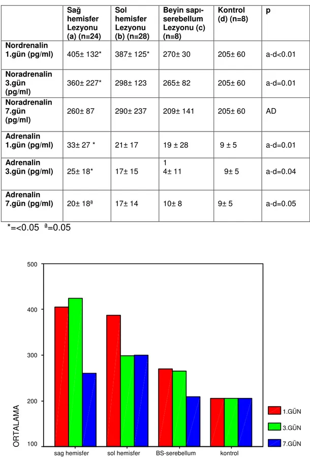 Grafik 1: Noradrenalin ve Lezyon Bölgeleri Arasındaki Đlişki        