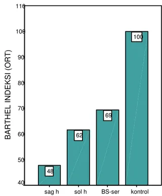 Grafik 7: Kanada inme skalası ile Tanı ilişkisi 