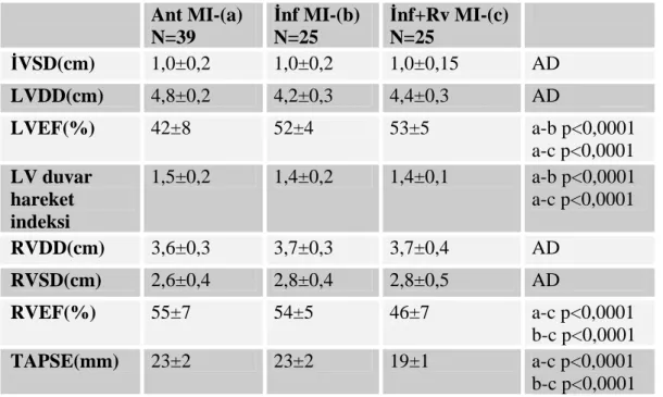 Tablo 4: Hastalar n M-mod ve 2D ekokardiyografi bulgular .   Ant MI-(a)  N=39  nf MI-(b) N=25  nf+Rv MI-(c) N=25  VSD(cm)  1,0±0,2  1,0±0,2  1,0±0,15  AD  LVDD(cm)  4,8±0,2  4,2±0,3  4,4±0,3  AD  LVEF(%)   42±8  52±4  53±5  a-b p&lt;0,0001  a-c p&lt;0,0001