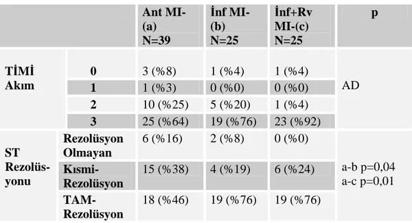 Tablo 11: T M  ak m ve ST rezolüsyonunu   Ant  MI-(a)  N=39  nf MI-(b) N=25  nf+Rv MI-(c) N=25  p                         0  3 (%8)  1 (%4)  1 (%4)        1  1 (%3)  0 (%0)  0 (%0)        2  10 (%25)  5 (%20)  1 (%4) T M   Ak m                             