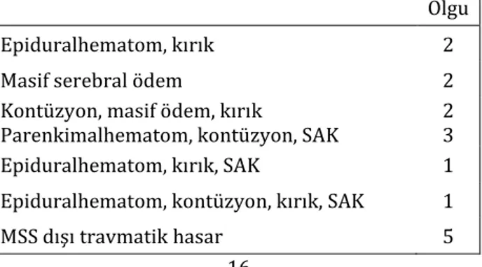 Tablo 4:Eks olan olgularda Subduralhematom dışındaki BT bulguları 