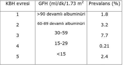 Tablo 5. KBH sınıflama ve evrelere göre KBY prevalansı  KBH evresi  GFH (ml/dk/1.73 m 2   Prevalans (%)  1  2  3  4  5  &gt;90 devamlı albuminüri 60-89 devamlı albuminüri 30-59 15-29 &lt;15  1.8 3.2 7.7  0.21 2.4 