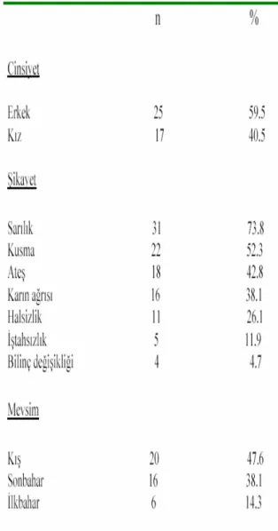 Tablo 1. Olguların demografik özellikleri 