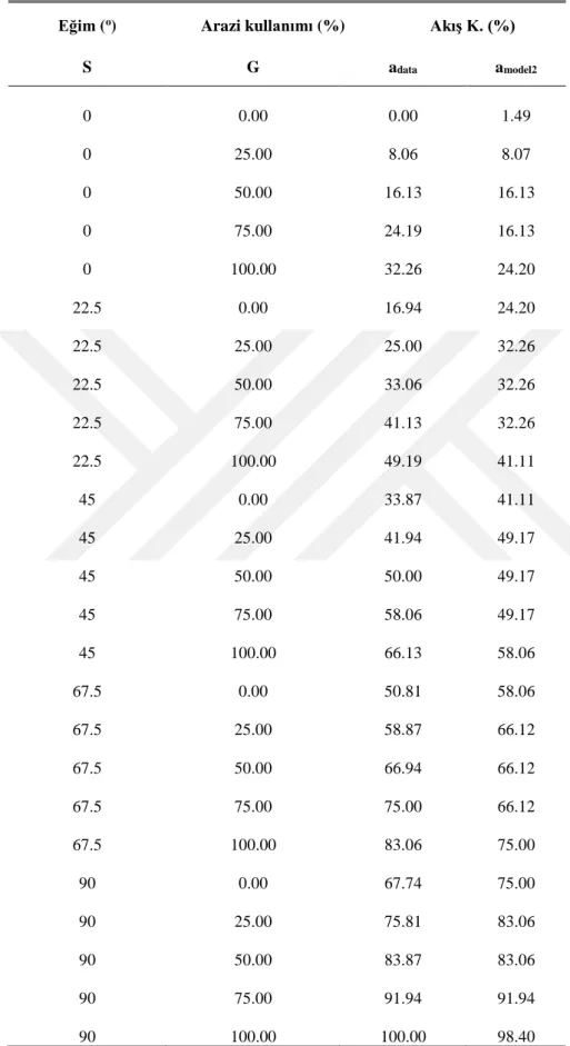 Çizelge 4.8. Model 2 kullanılan veri kümeleri ve sonuçları 