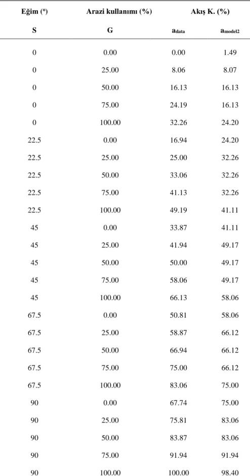 Çizelge 4.8. Model 2 kullanılan veri kümeleri ve sonuçları 