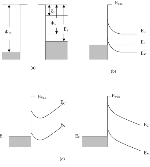 Şekil 2.2 Metal p-tipi yarıiletken kontağın enerji-bant diyagramı a)Kontaktan önce b)                  Kontaktan sonra ve termal dengede c) V≠0 olması durumunda 