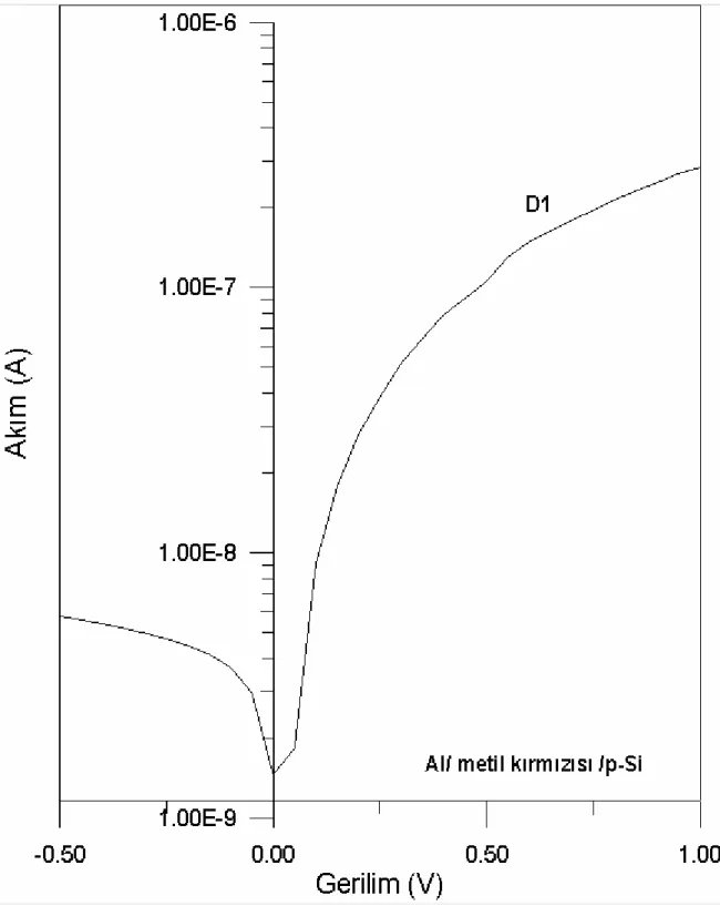 Şekil 3.3 . D1 diyotunun lnI-V grafiği 