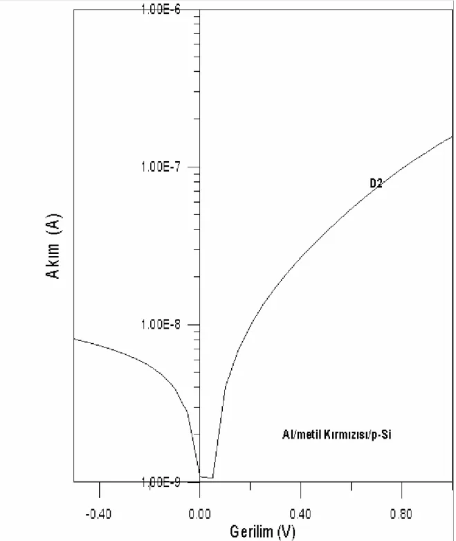 Şekil 3.4 . D2 diyotunun lnI-V grafiği  