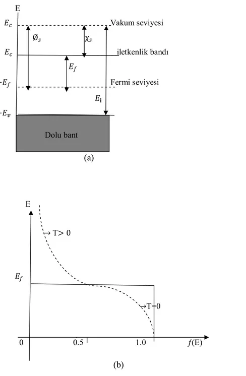 Şekil  2.3  (a)  Yarıiletken  veya  yalıtkanın  kristal  modelinde  enerji-bant  diyagramı  (b)  Saf  yarıiletken için fermi dağılım fonksiyonun enerjiye göre değişimi  