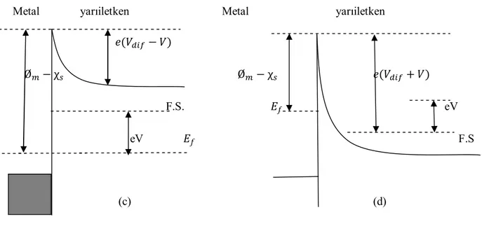 Şekil  2.4:  Metal-yarıiletken  doğrultucu  kontağın  enerji-bant  diyagramı,  (a)  Kontaktan  önce,  metal  ve  yarıiletkenin  enerji-bant  diyagramı,  (b)  Kontaktan  sonra  termal  dengedeki  eneri-bant  diyagramı, (c) V&lt; 0 olması halinde enerji-bant