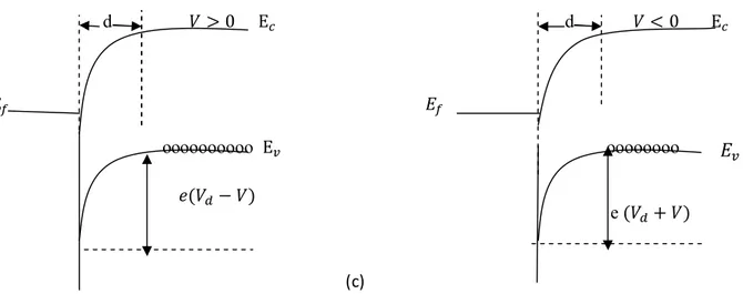 Şekil  2.6:  Metal  p-tipi  yarıiletken  doğrultucu  kontağın  enerji-bant  diyagramı,  (a)  Kontaktan  önce, (b) Kontaktan sonra termal dengede, (c) V≠ 0 olması durumunda