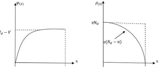 Şekil  2.10:  Metal/n-tipi  doğrultucu  kontak,  (a)  Potansiyel  dağılımının  konuma  bağlı,  (b)  Yük  dağılımının konuma bağlı şekilleridir