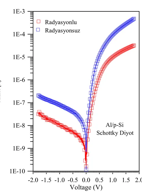 Fig. 1.       60 Co γ-ışın radyasyonlu, radyasyonsuz ve  Al/p-Si Schottky diyotu ile  akım- gerilim karakteristiklerinin ileri ve geri salınım deneysel grafiği   