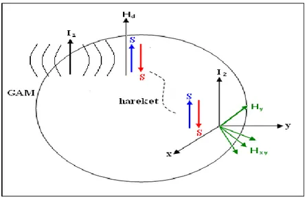 Şekil 2.21. Hareketli S spinin yön değiĢtirmesi ile zamana bağlı kılınan                                                 Hxy ‘nin  gerçekleĢtirdiği skaler etkileĢme 
