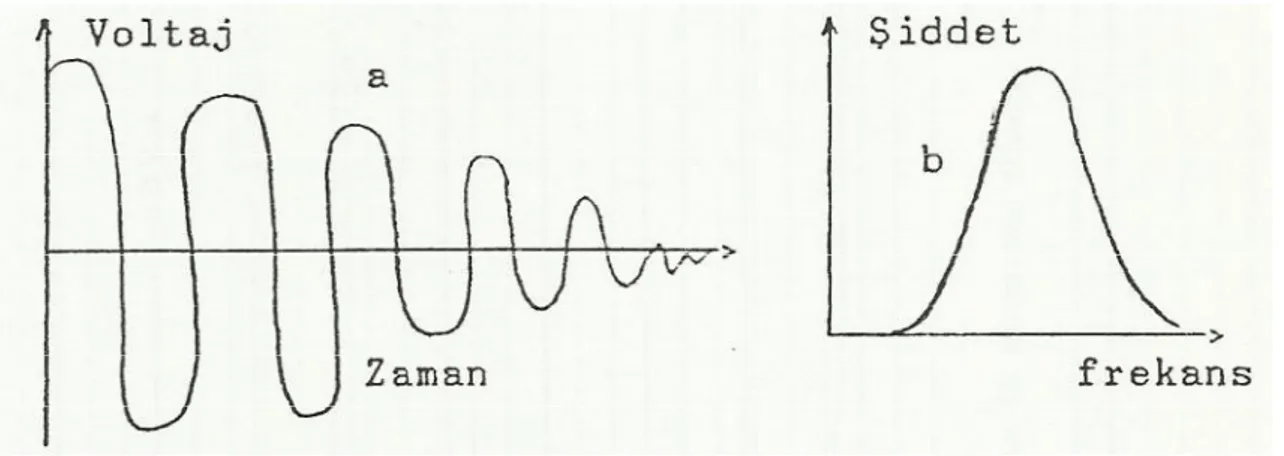 Şekil 2.18. a) NMR sinyalinin serbestçe bozunması, b) Bir NMR spektrumu                       