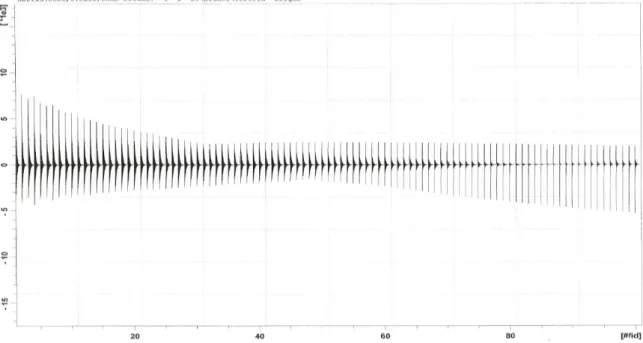 Şekil 4.2: 0 ml H 2 O ve 0,2 g Albümin (20 ms-2000 ms) kullanıldığında elde edilen FID spektrumu                    