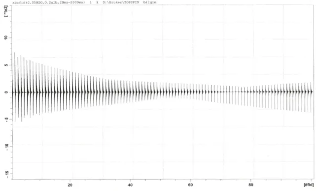 Şekil 4.4: 0,05 ml H 2 O ve 0,2 g Albümin (20 ms-2000 ms) kullanıldığında elde edilen FID spektrumu 
