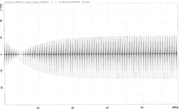 Şekil 4.5: 0,05 ml H 2 O ve 0,2 g Albümin (150 ms-15000 ms) kullanıldığında elde edilen FID spektrumu 
