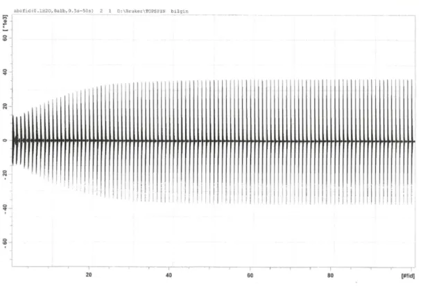 Şekil 4.7: 0,1 ml H 2 O ve 0 g Albümin (500 ms-50000 ms) kullanıldığında elde edilen FID spektrumu               