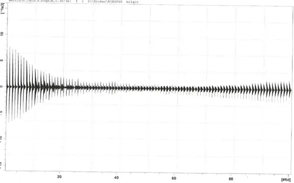 Şekil 4.9: 0,1 ml H 2 O ve 0,05 g Albümin (300 ms-3000 ms) kullanıldığında elde edilen FID spektrumu               